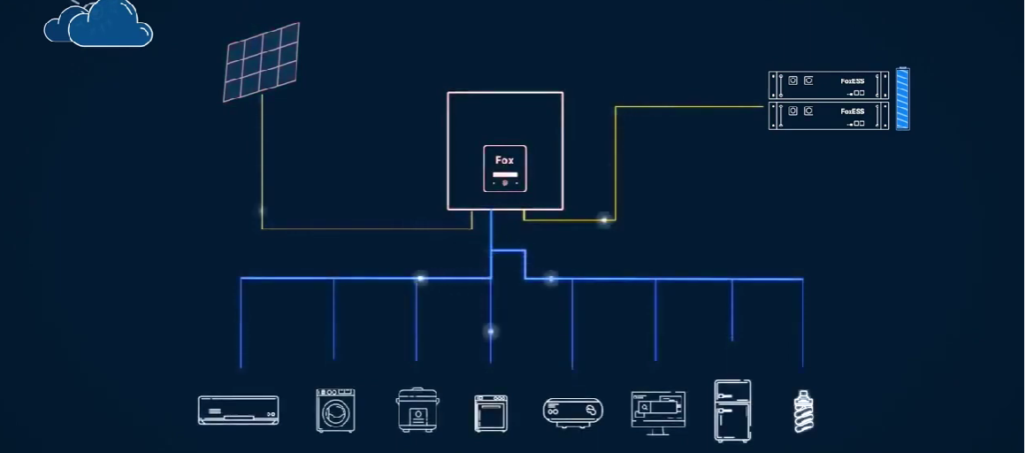 how the #FoxESS #hybridinverter works to save #energy