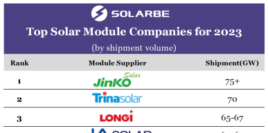Top PV module companies by shipment volume in 2023