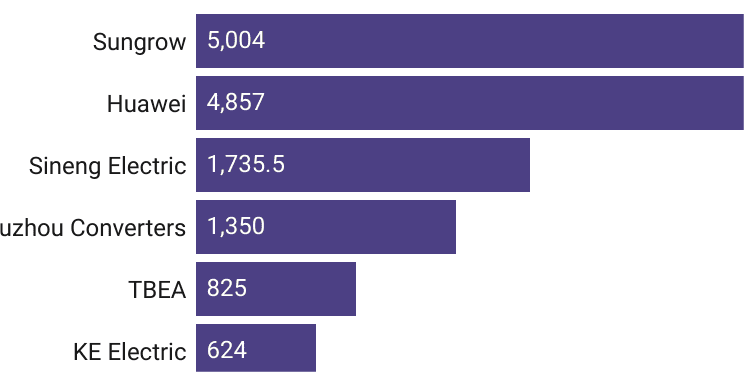 Top 5 inverter companies dominate 85% of Q1 2024 bids